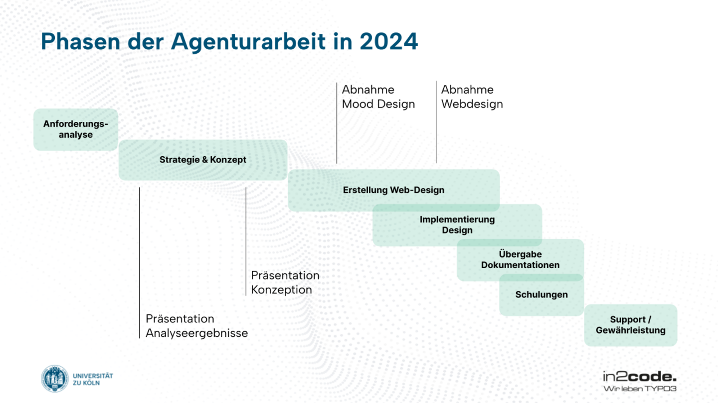Folie auf Basis der Präsentation zur Vorstellung der Phasen der Agenturarbeit.