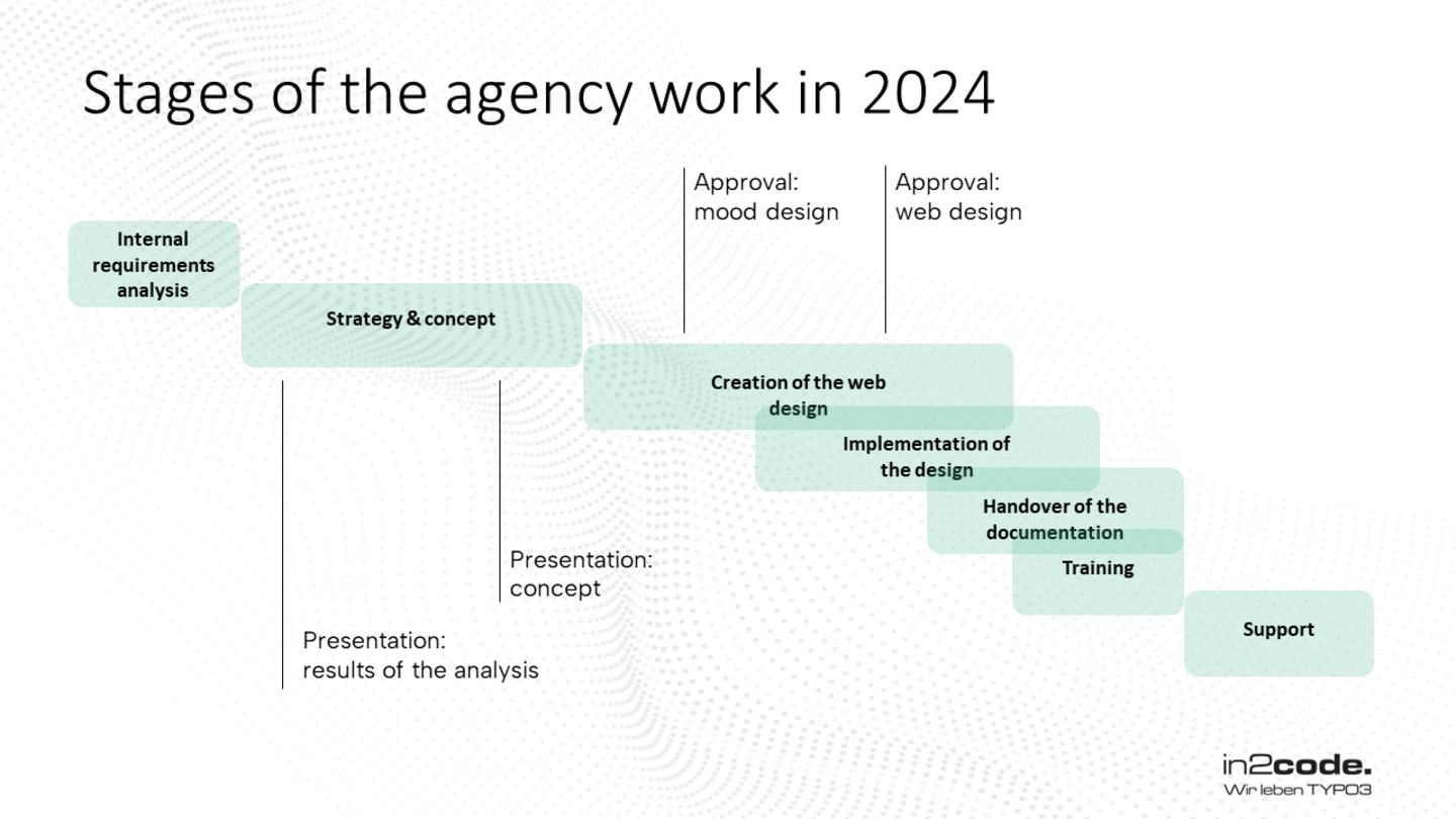 Slide based on the presentation on the stages of the agency work.