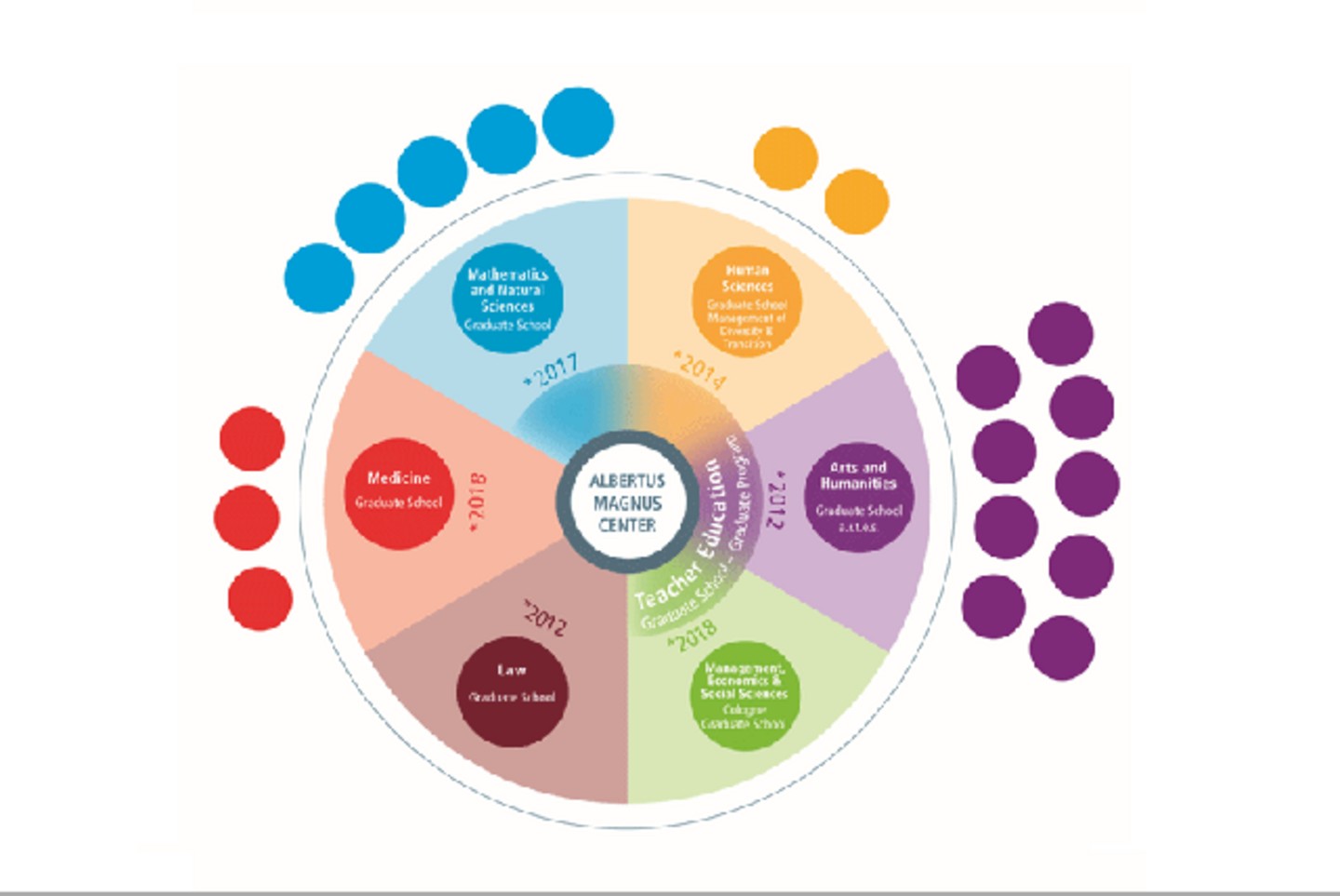 Graduate Schools and Doctoral Programs