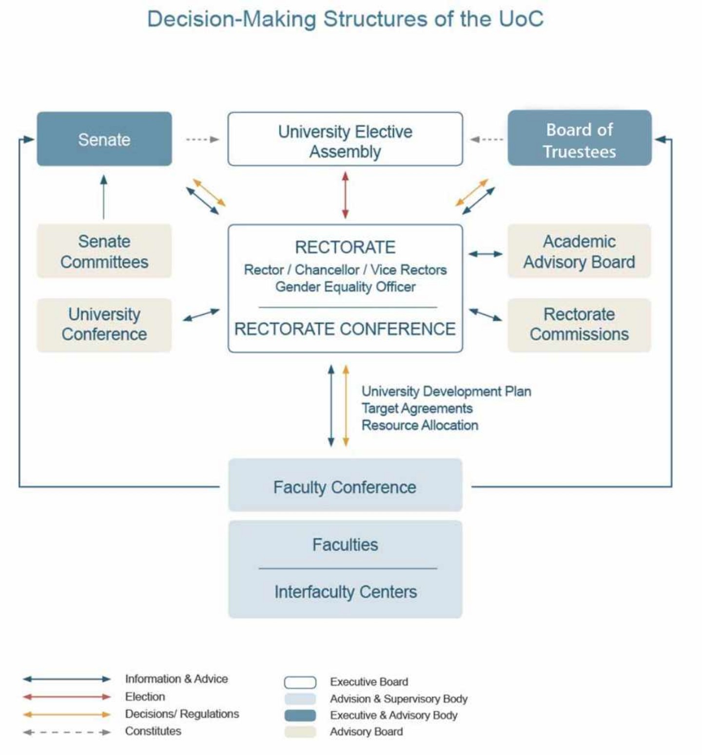 Decision-Making Structure