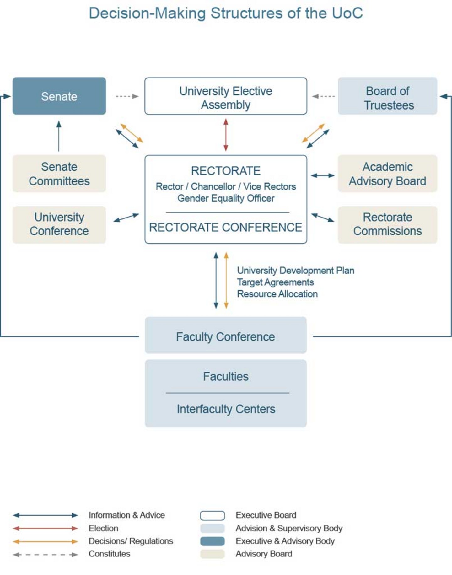 Decision-Making Structure